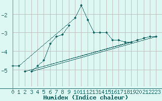 Courbe de l'humidex pour Luhanka Judinsalo