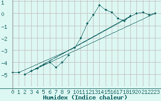 Courbe de l'humidex pour Singen