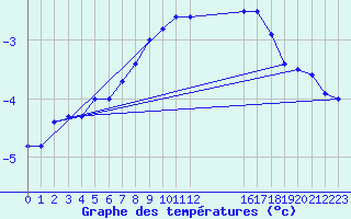 Courbe de tempratures pour Pasvik