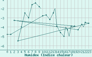 Courbe de l'humidex pour Mehamn