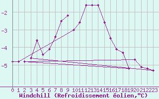 Courbe du refroidissement olien pour Fedje