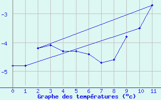 Courbe de tempratures pour Hyvinkaa Mutila