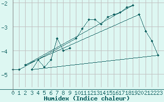 Courbe de l'humidex pour Saentis (Sw)