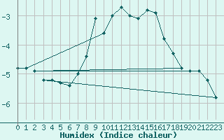 Courbe de l'humidex pour Galzig