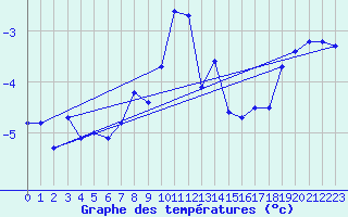 Courbe de tempratures pour Tromso-Holt