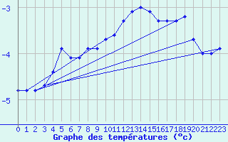 Courbe de tempratures pour Pec Pod Snezkou