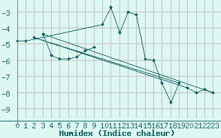Courbe de l'humidex pour Pilatus