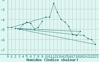 Courbe de l'humidex pour La Fretaz (Sw)