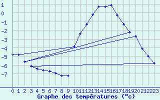 Courbe de tempratures pour Liefrange (Lu)