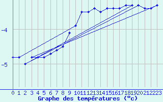 Courbe de tempratures pour Gunnarn