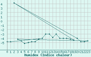 Courbe de l'humidex pour Pian Rosa (It)