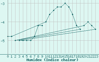 Courbe de l'humidex pour Paganella