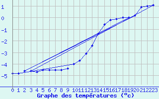 Courbe de tempratures pour Hoherodskopf-Vogelsberg