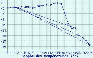 Courbe de tempratures pour Gjerstad