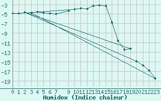 Courbe de l'humidex pour Gjerstad