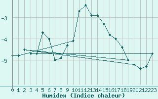 Courbe de l'humidex pour Naluns / Schlivera