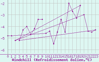 Courbe du refroidissement olien pour Roissy (95)