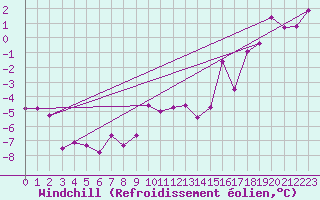 Courbe du refroidissement olien pour Oron (Sw)