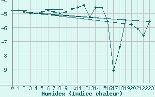 Courbe de l'humidex pour Petistraesk