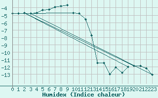 Courbe de l'humidex pour Lomnicky Stit