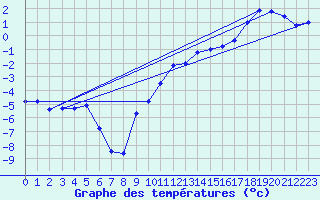 Courbe de tempratures pour Les Eplatures - La Chaux-de-Fonds (Sw)
