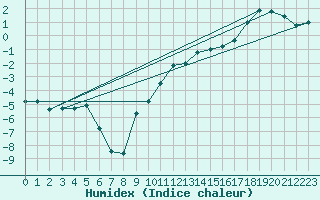 Courbe de l'humidex pour Les Eplatures - La Chaux-de-Fonds (Sw)