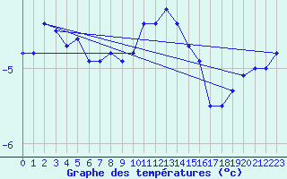 Courbe de tempratures pour Envalira (And)