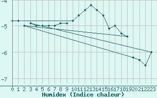 Courbe de l'humidex pour Ramsau / Dachstein