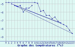 Courbe de tempratures pour Weissfluhjoch