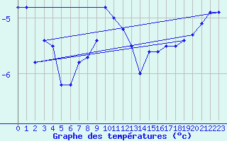 Courbe de tempratures pour Hjartasen