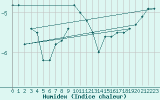 Courbe de l'humidex pour Hjartasen