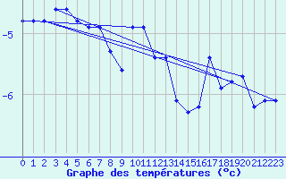 Courbe de tempratures pour Nordnesfjellet