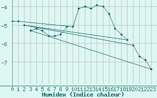 Courbe de l'humidex pour Plaffeien-Oberschrot