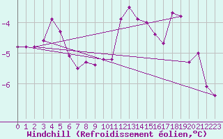 Courbe du refroidissement olien pour Maseskar