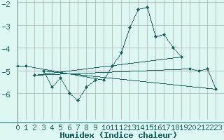 Courbe de l'humidex pour Marsens