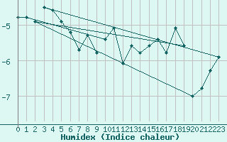 Courbe de l'humidex pour Les Diablerets