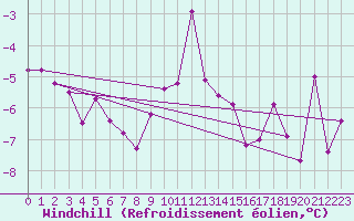 Courbe du refroidissement olien pour Chaumont (Sw)