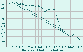 Courbe de l'humidex pour Titlis