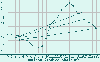 Courbe de l'humidex pour Coulommes-et-Marqueny (08)