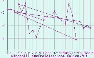 Courbe du refroidissement olien pour Michelstadt-Vielbrunn