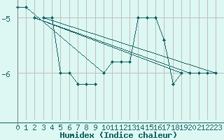 Courbe de l'humidex pour Monte Scuro