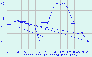 Courbe de tempratures pour Tarcu Mountain