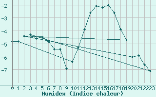 Courbe de l'humidex pour Tarcu Mountain