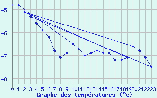 Courbe de tempratures pour Sonnblick - Autom.