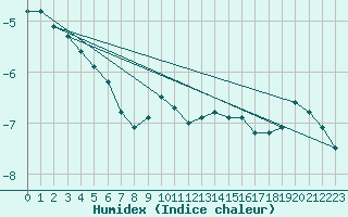 Courbe de l'humidex pour Sonnblick - Autom.