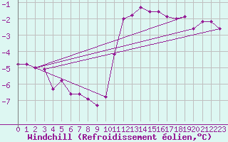 Courbe du refroidissement olien pour Colombier Jeune (07)
