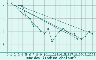 Courbe de l'humidex pour Frontone