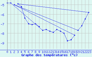 Courbe de tempratures pour Kasprowy Wierch