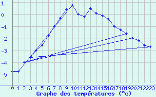 Courbe de tempratures pour Tirgoviste