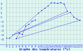 Courbe de tempratures pour Grand Saint Bernard (Sw)